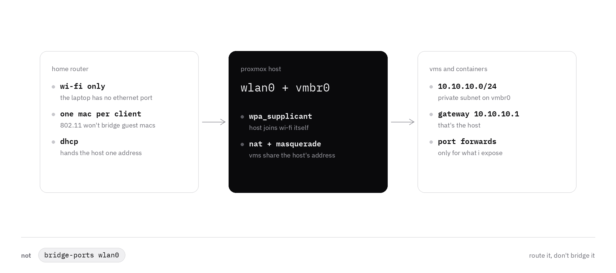 Home wi-fi into a Proxmox laptop: wlan0 takes the DHCP address and is not a bridge port, wpa_supplicant joins the AP, and vmbr0 is a 10.10.10.0/24 NAT network with gateway 10.10.10.1. Port forwards are only for services that should be reachable. Footer: route it, don't bridge it.