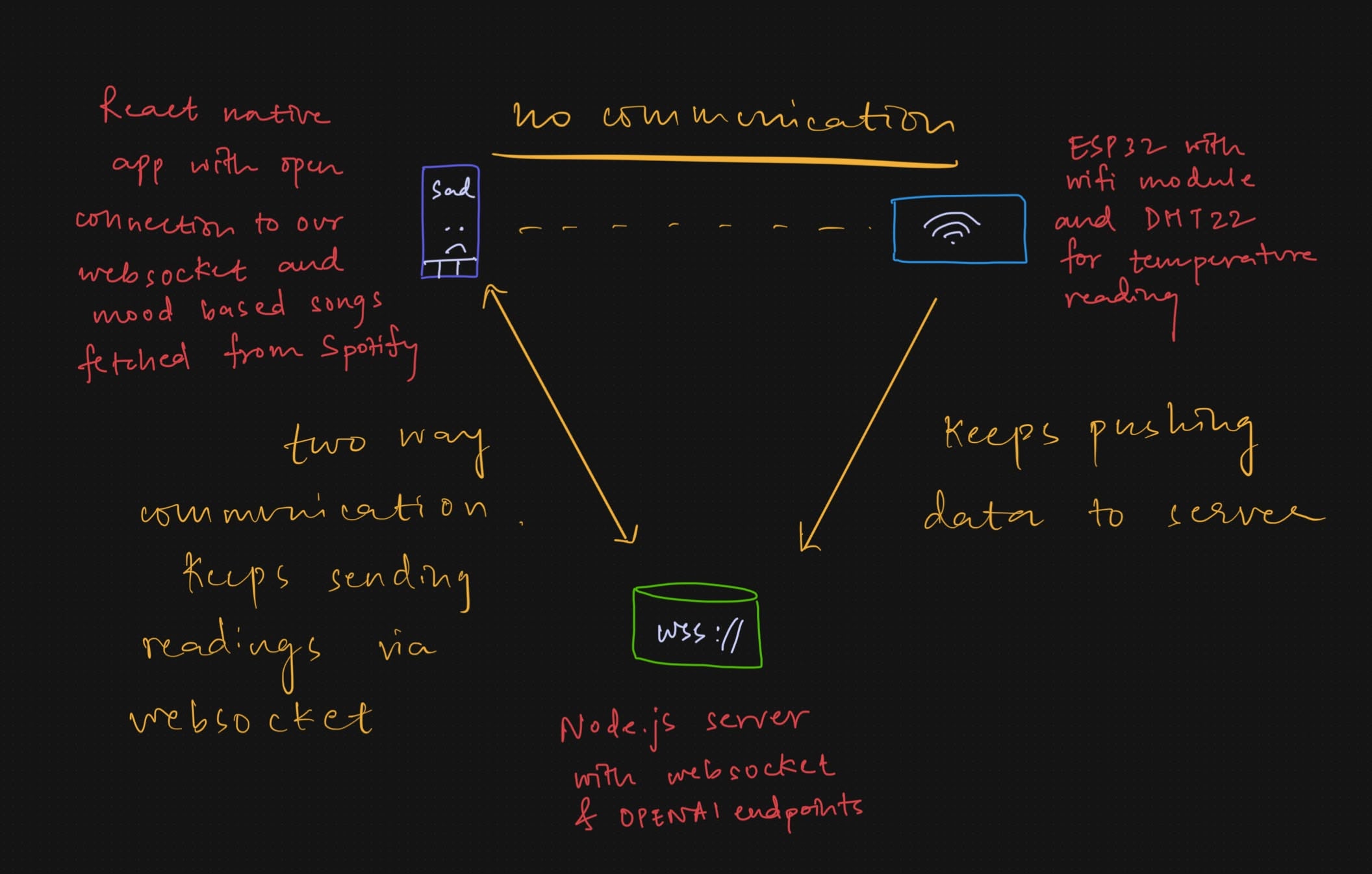 System Architecture